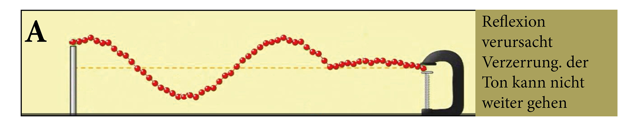 Grafisch dargestellte Wellenbewegung, die zeigt, wie an der Klemmschnittstelle Störungen der Wellenbewegungen resultieren.