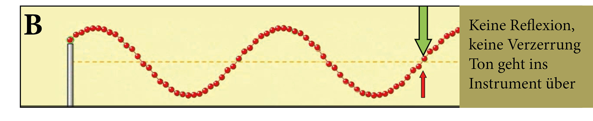 Grafisch dargestellte Wellenbewegung, die zeigt, wie sich an der Klemmschnittstelle durch die Überbrückung durch LefreQue die Wellen ohne Störung weiterbewegen können.