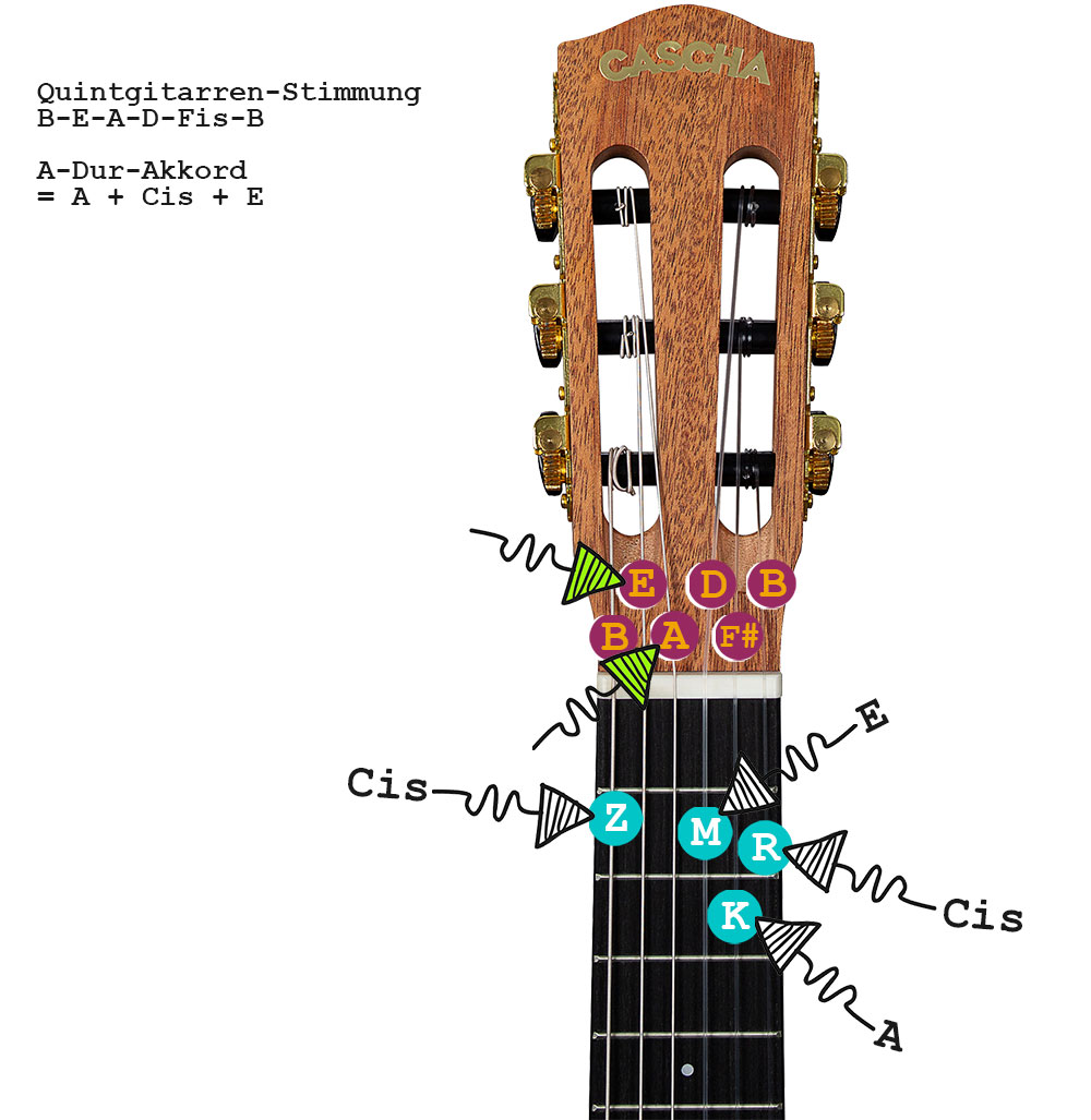 So wird der A-Dur-Akkord auf Guitarlelen mit der Quintgitarren-Stimmung B-E-A-D-Fis-B gegriffen.